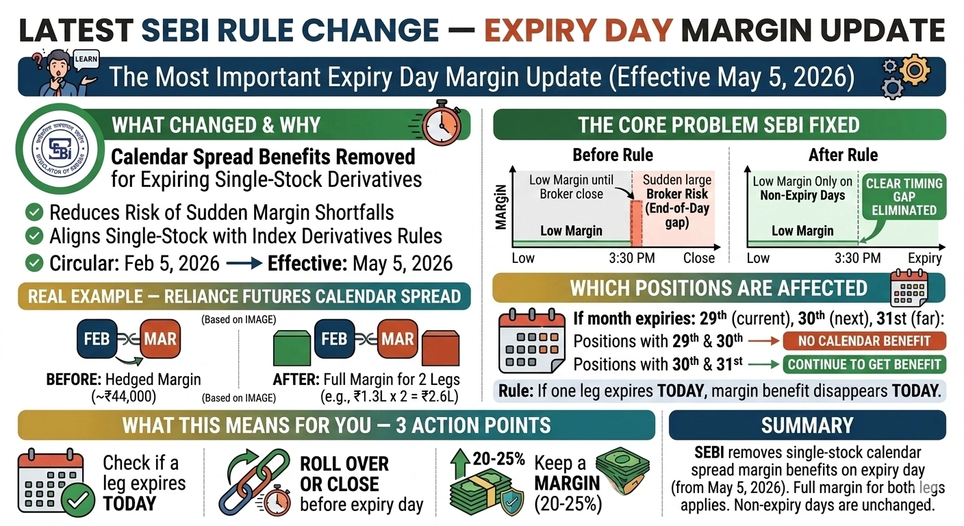 Margin requirement guide showing SPAN margin, ELM, MIS vs NRML, and index lot sizes for Indian F&O traders