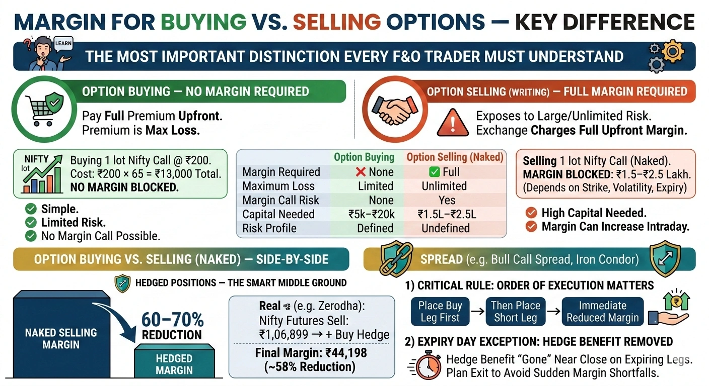 Margin requirement guide showing SPAN margin, ELM, MIS vs NRML, and index lot sizes for Indian F&O traders