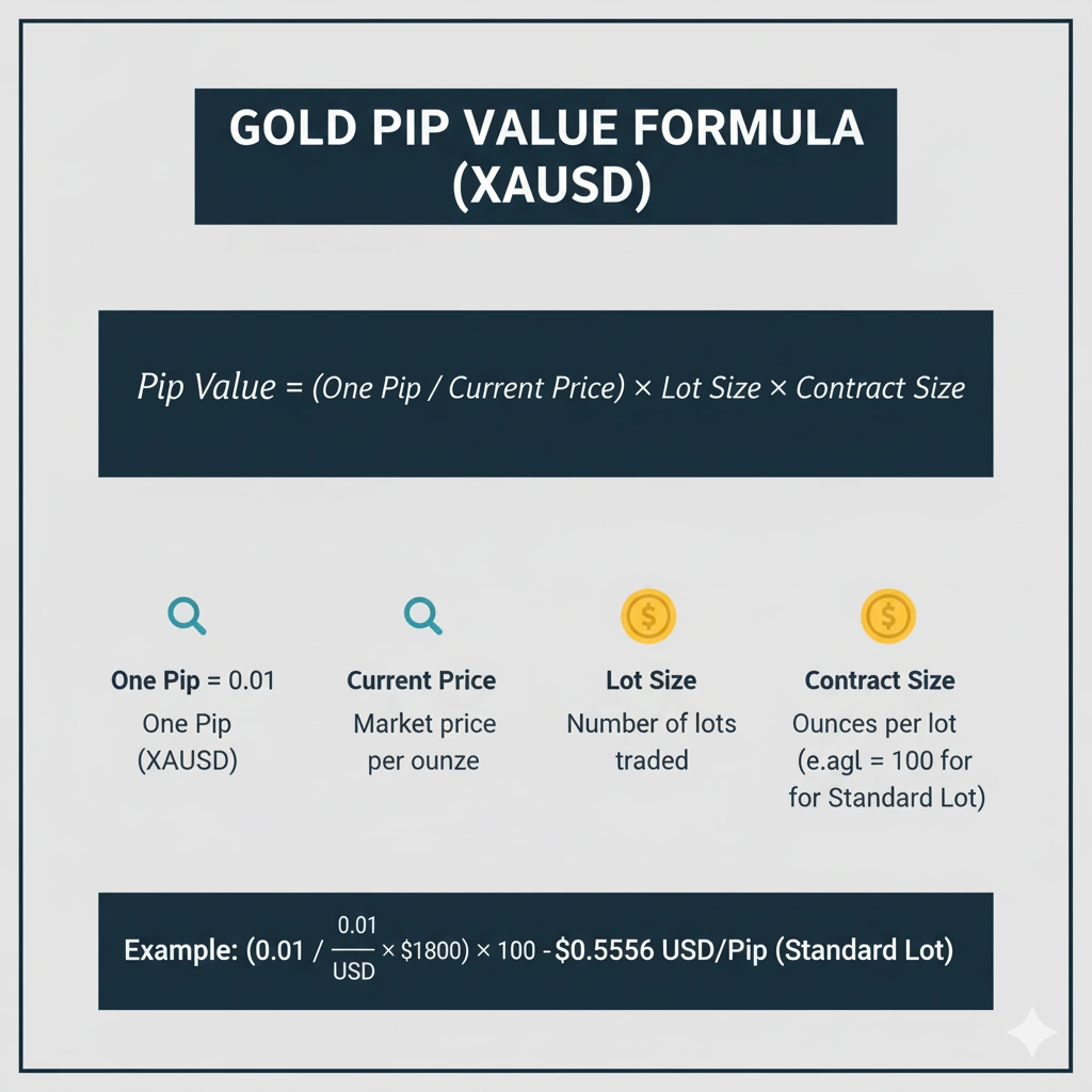 How to Calculate Pips in Gold Easily | Insightful Trade