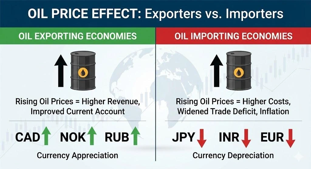 Crude oil impact forex