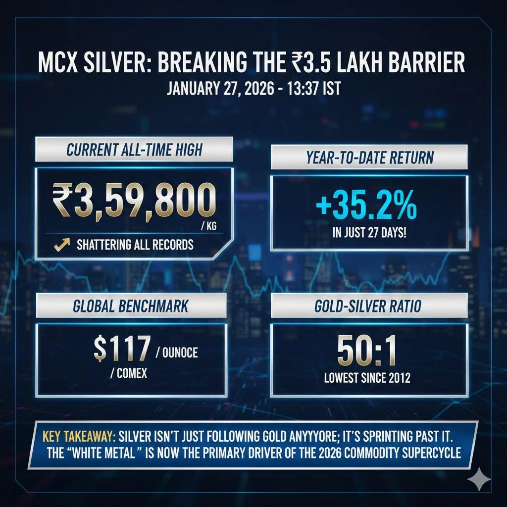 MCX Silver New Highs News and the Global Precious Metals Rally