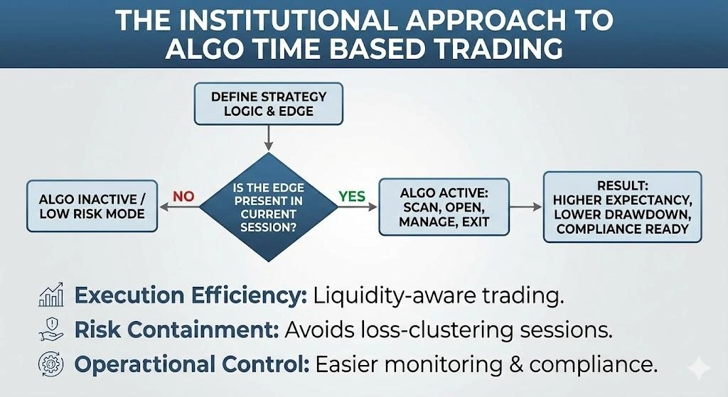 Algorithmic Trading Sessions: Smart Time Logic Wins | Insightful Trade