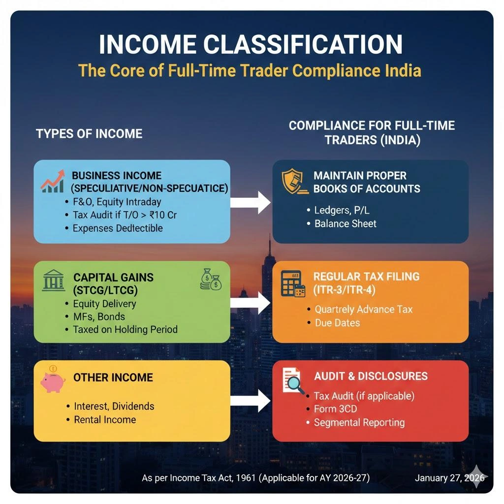 Full-Time Trader Compliance India: Ultimate 2026 Breakdown | Insightful Trade