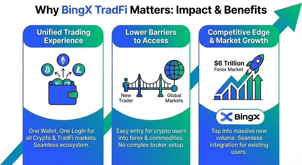 BingX TradFi Integration for Crypto and Forex Signals Big Change | Insightful Trade