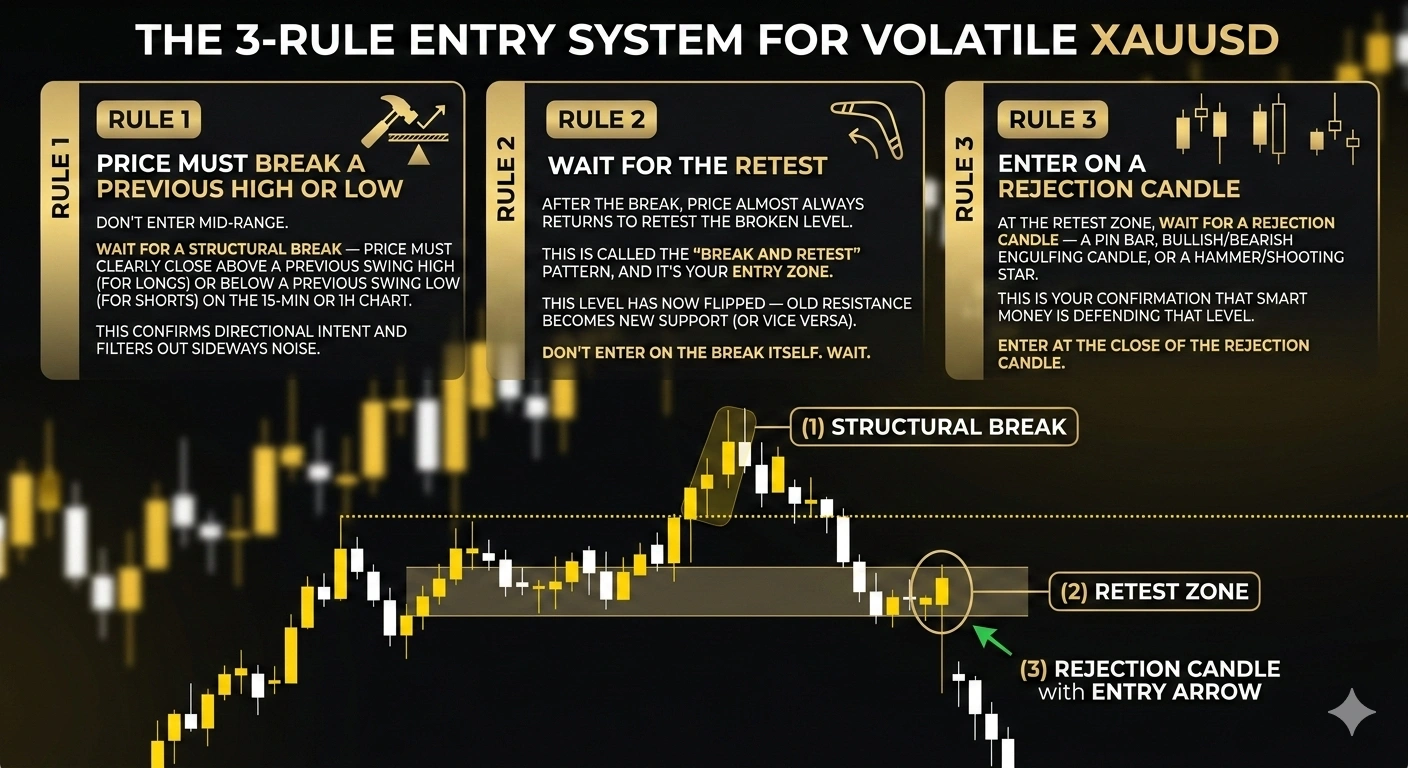 How to trade gold during high volatility — XAUUSD 15-min chart showing break of structure, retest zone and rejection candle entry
