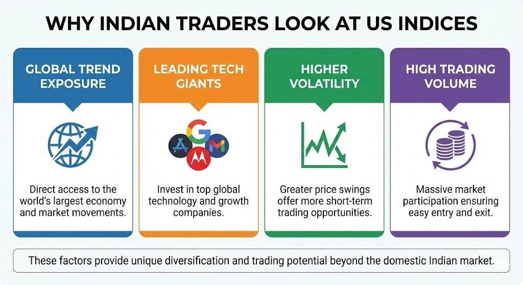 Trading US Indices from India: Smart Profits or Hidden Risks? | Insightful Trade