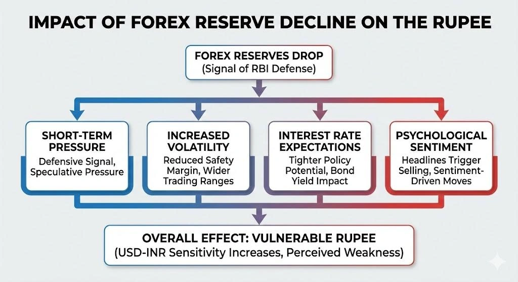 India Forex Reserves Drop Rupee Impact: $717B Shock & Strategic Edge