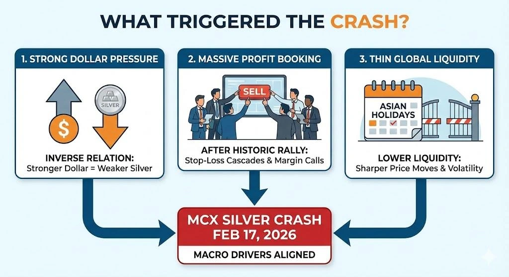 MCX Silver Crash February 17 2026: Rupee Pressure Exposed