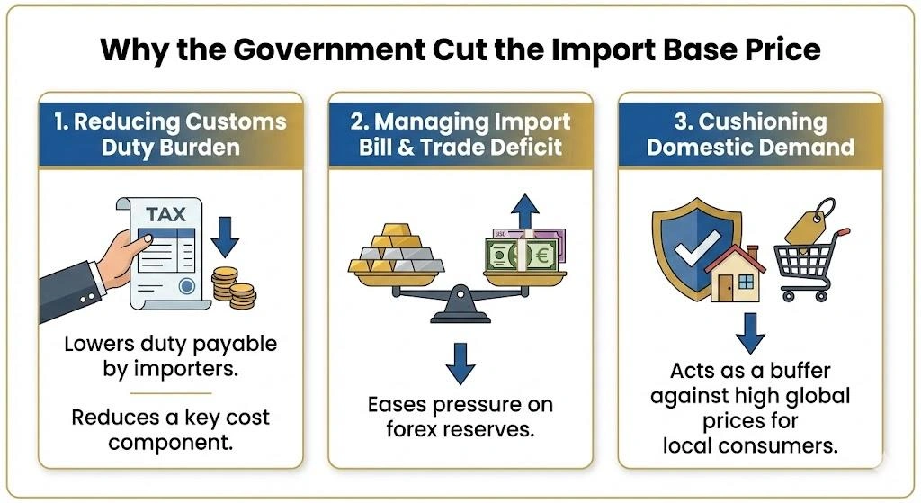 Gold and silver import base price cut India: Relief Risk | InsightfulTrade