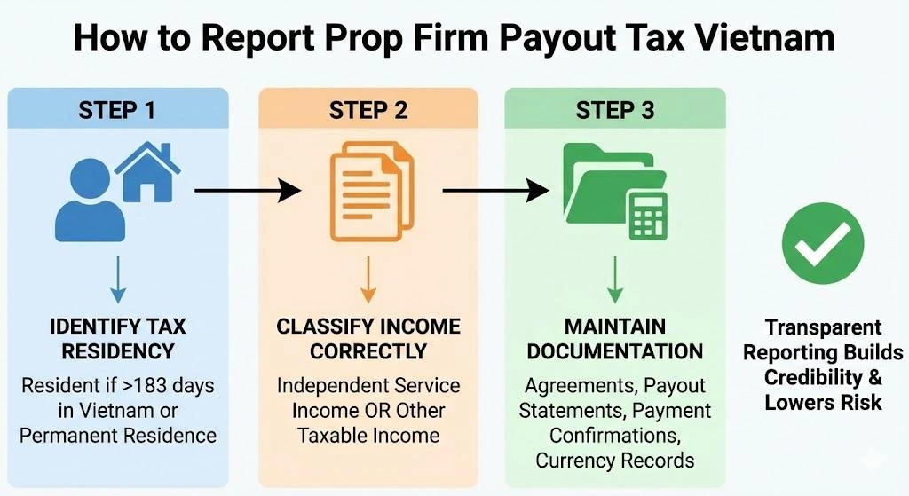 Prop Firm Payout Tax in Vietnam: Smart Gains or Costly Mistakes? | Insightful Trade