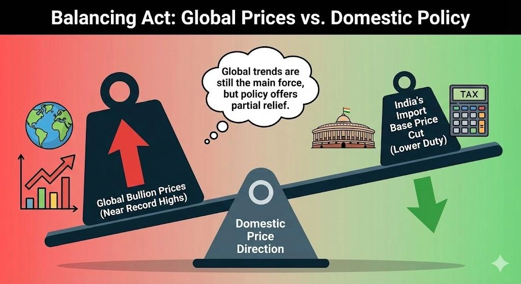Gold and silver import base price cut India: Relief Risk | InsightfulTrade