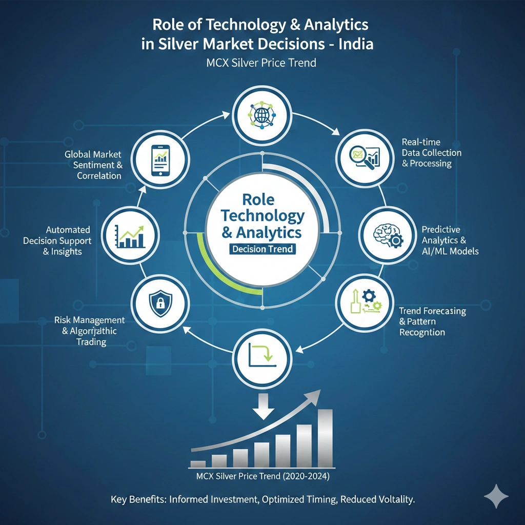 MCX Silver Price Trend in India: Macro Shifts & Volatility | Insightful Trade