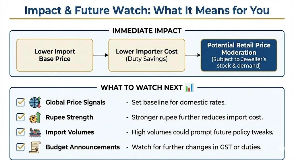 Gold and silver import base price cut India: Relief Risk | InsightfulTrade
