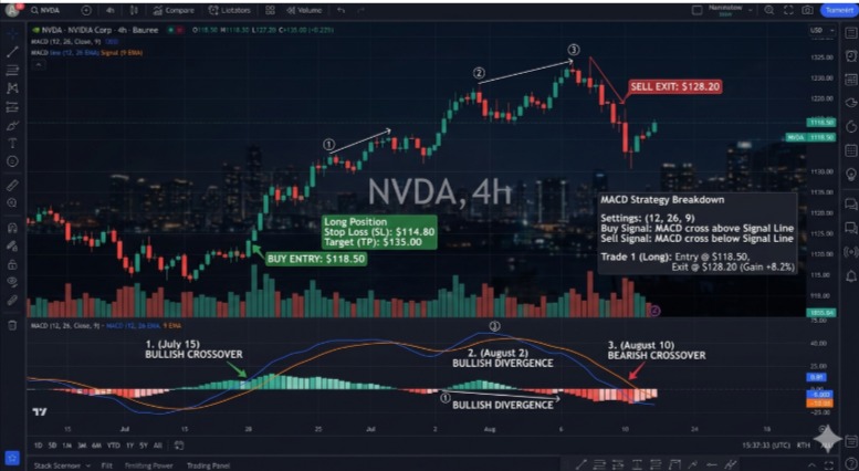 MACD trading strategy