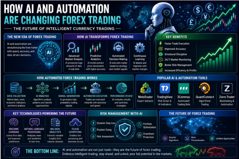 AI forex trading