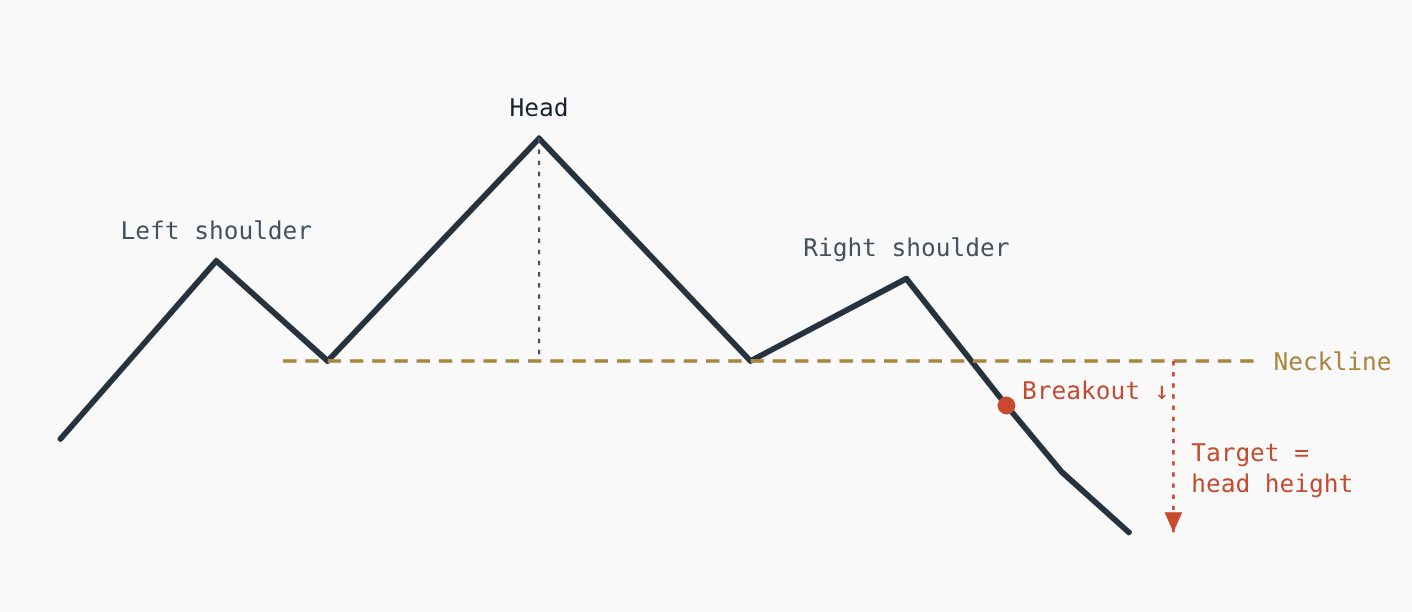 forex chart patterns