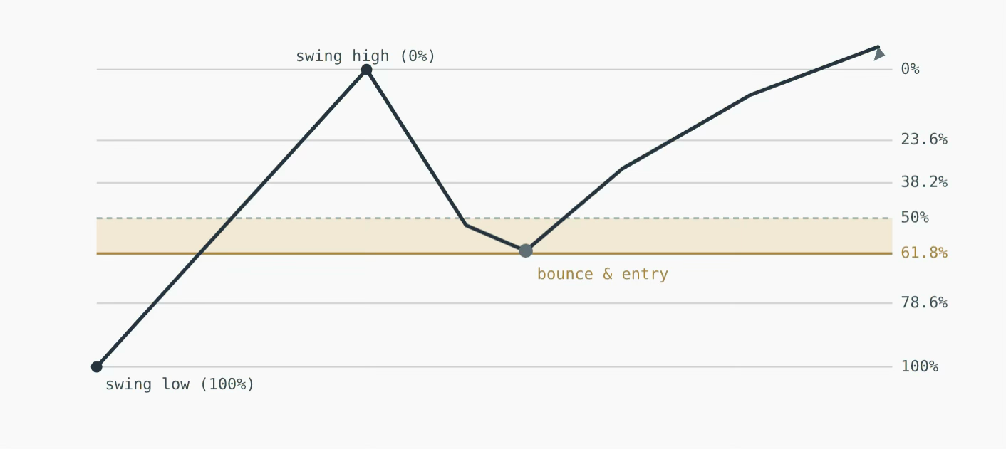 Fibonacci Retracement