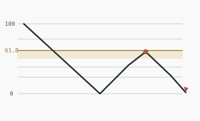 Fibonacci Retracement