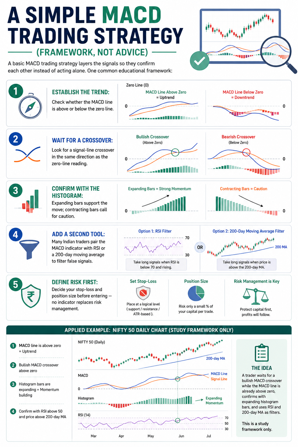 MACD indicator