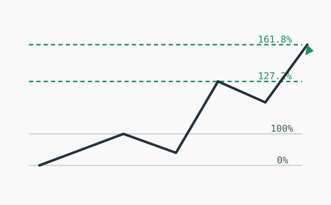 Fibonacci Retracement