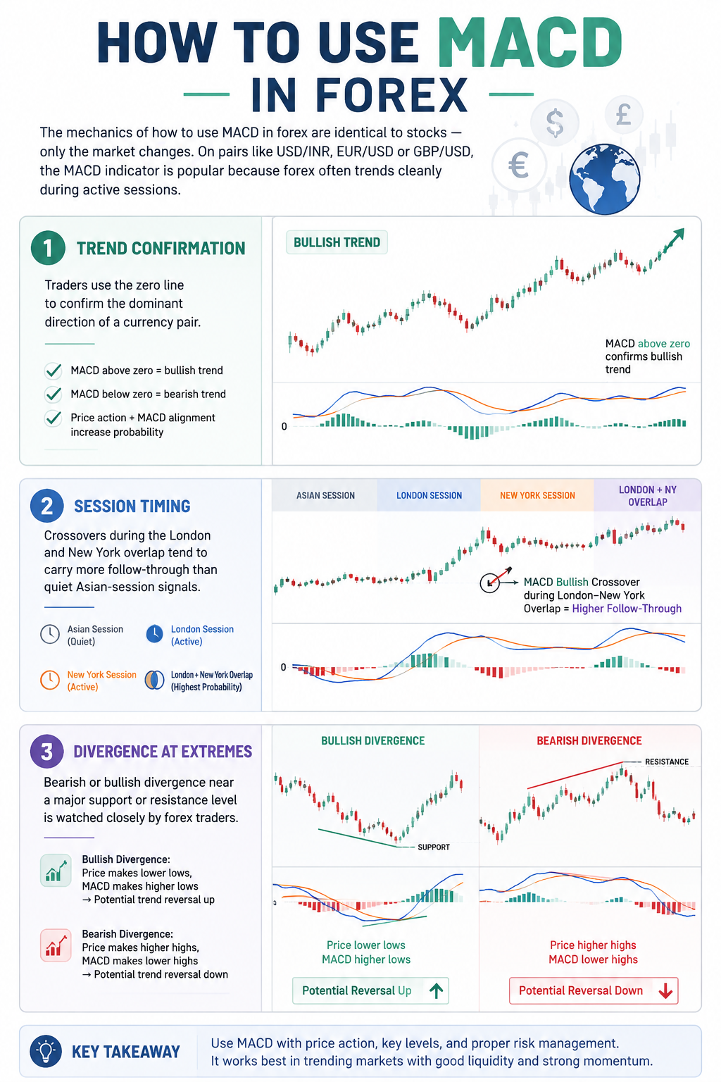 MACD indicator