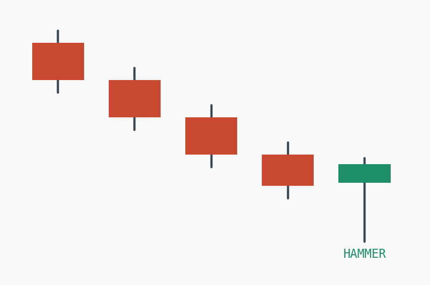 Candlestick patterns