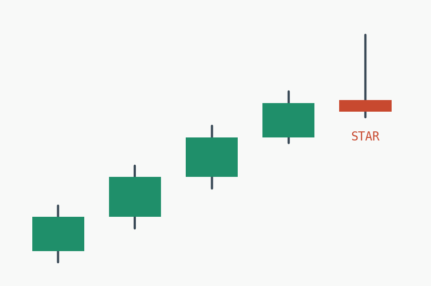 Candlestick patterns