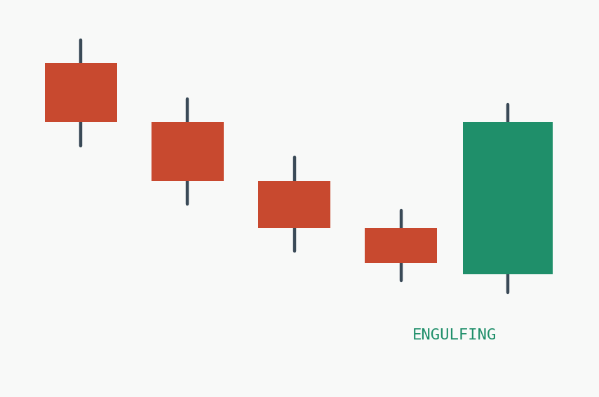 Candlestick patterns