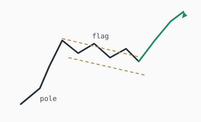 forex chart patterns