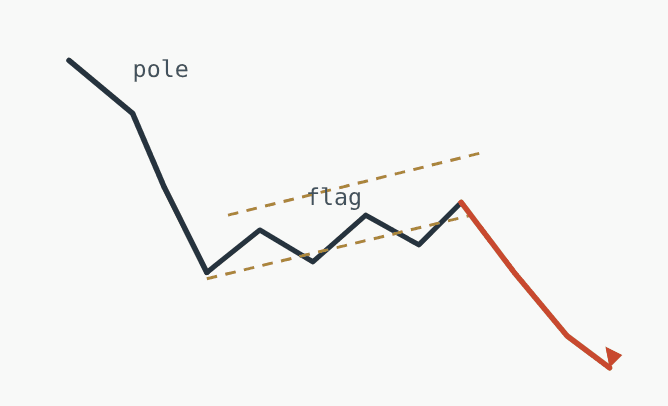 forex chart patterns