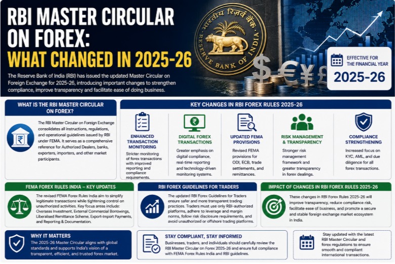 RBI Master Circular on Forex: What Changed in 2025-26