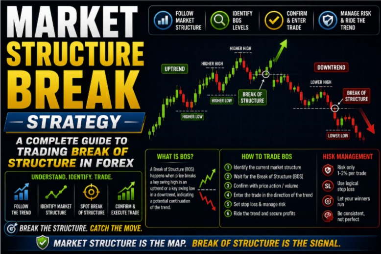 Market Structure Break Strategy: A Complete Guide to Trading Break of Structure in Forex