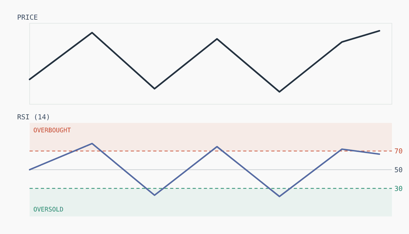 RSI indicator