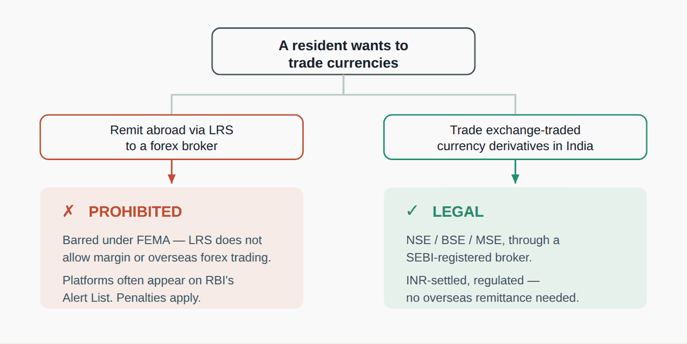 LRS forex trading