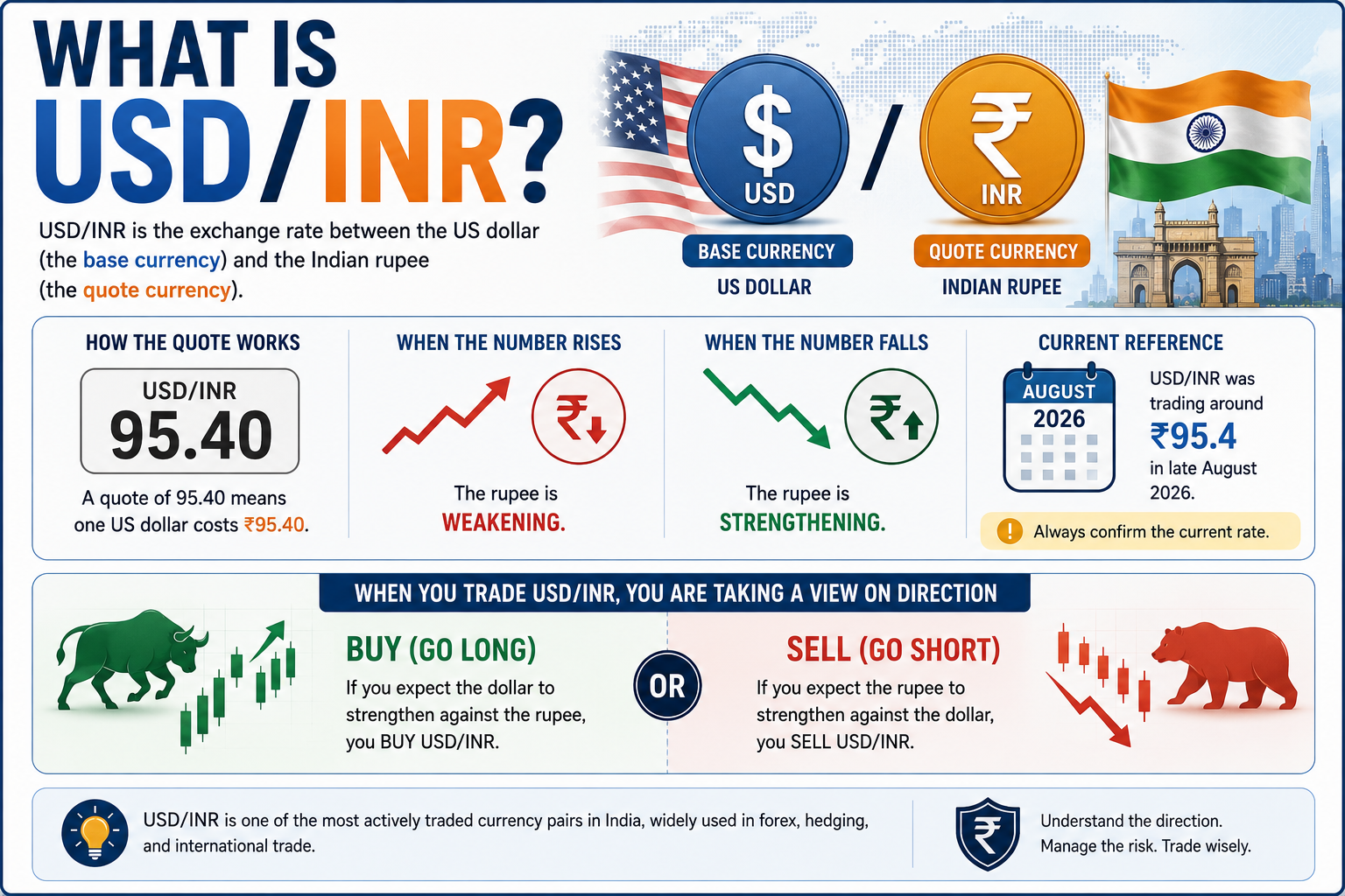 USD INR trading strategy; trade rupee dollar; USD INR analysis
