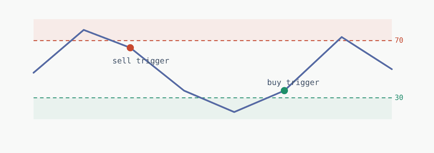 RSI indicator