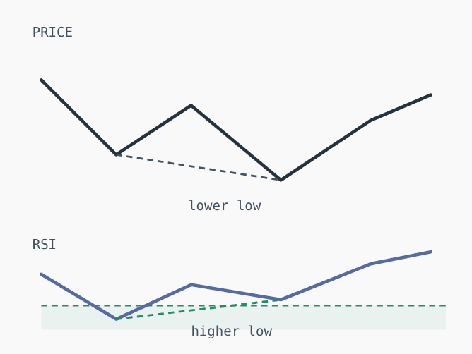 RSI indicator