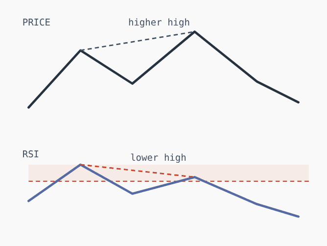 RSI indicator