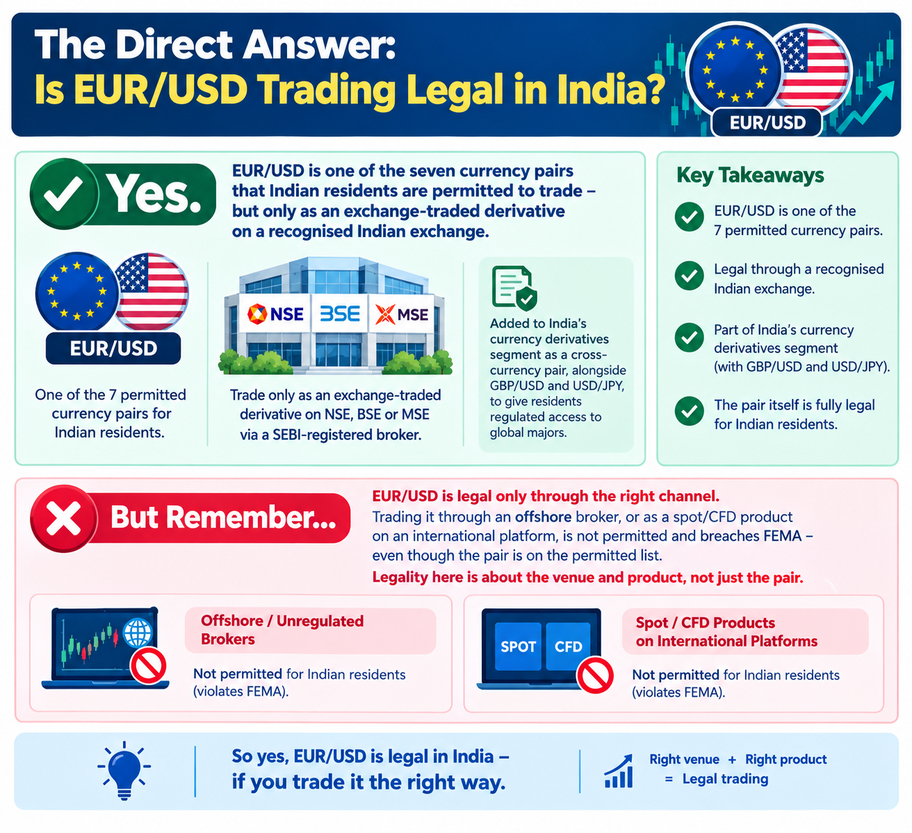 is eur usd trading legal in india