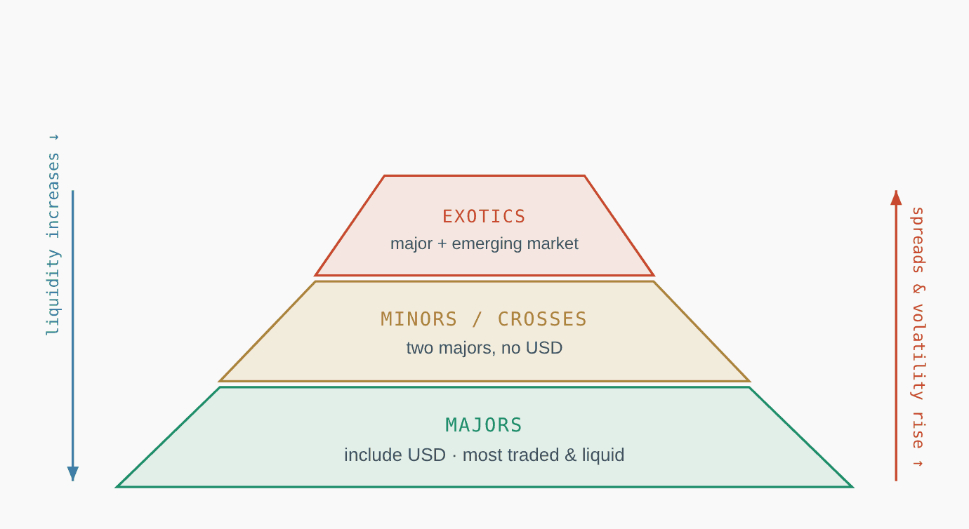 major minor exotic currency pairs