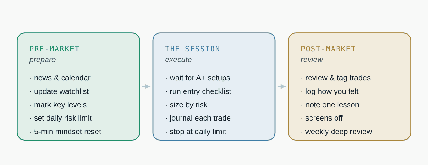trading routine daily habits