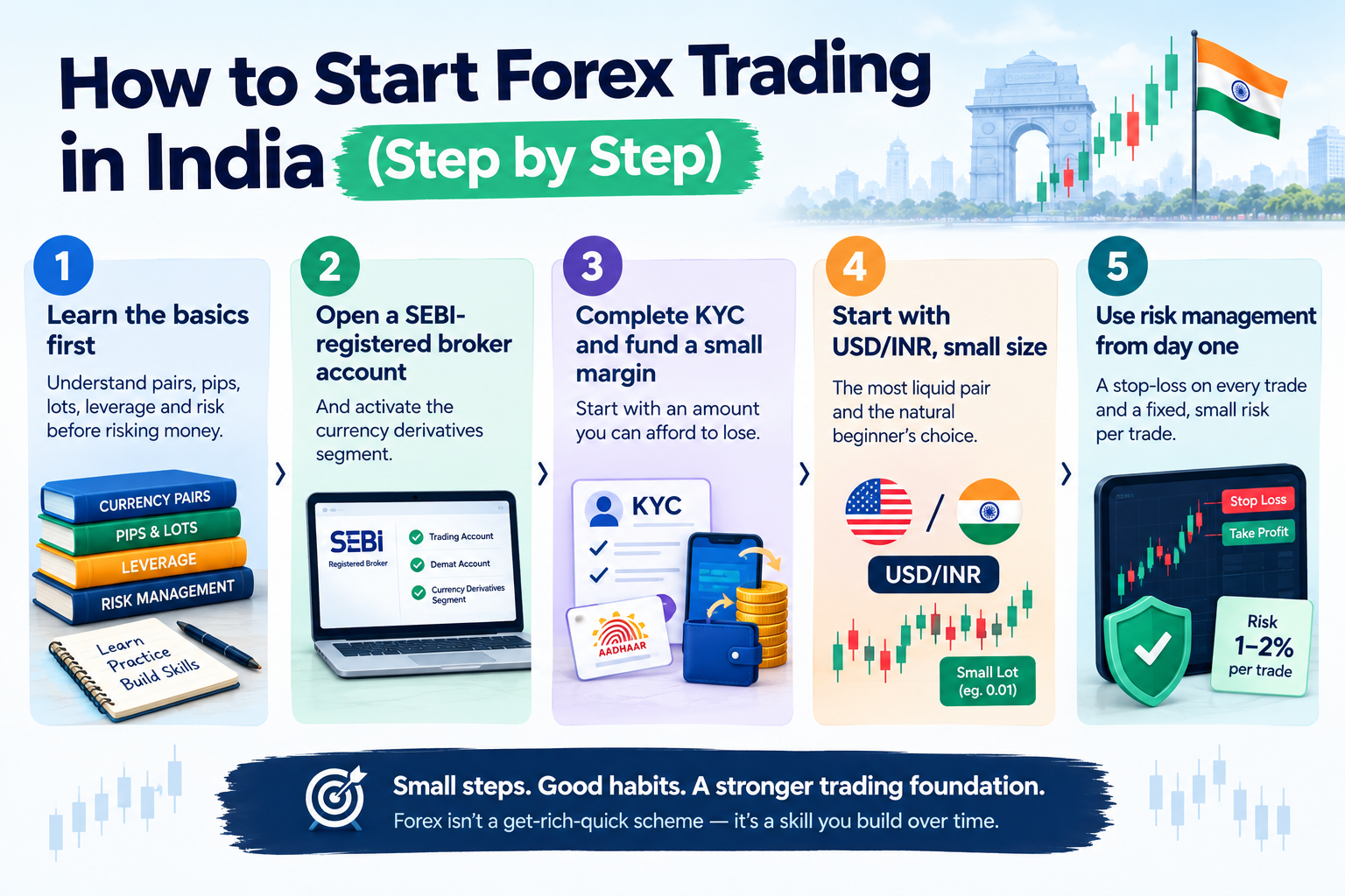 What Is Forex Trading? A Beginner's Guide for India