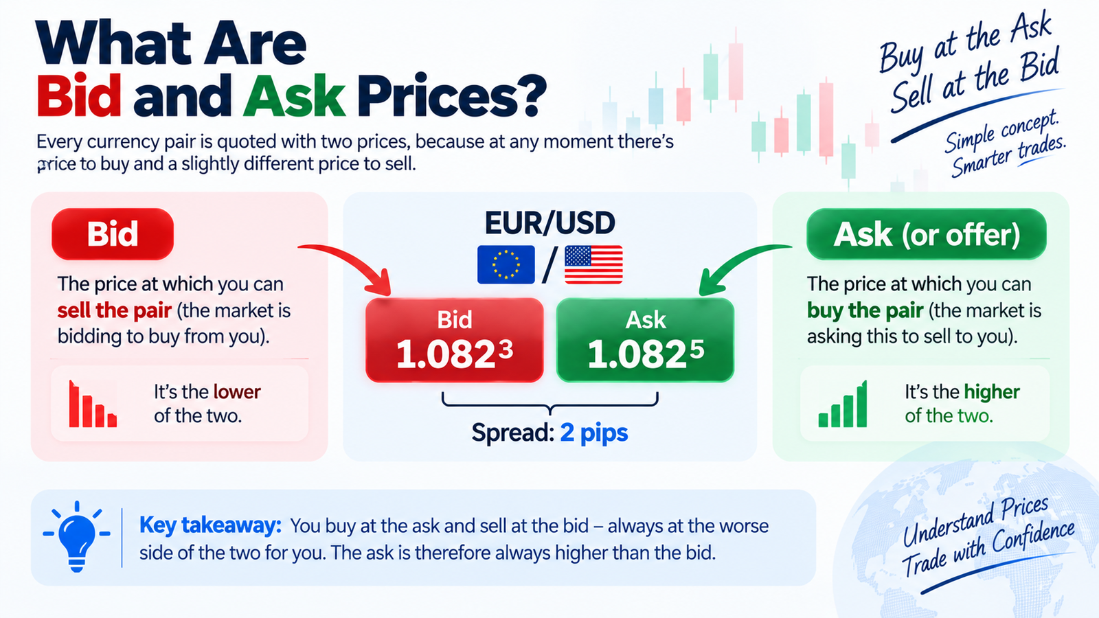 Bid, ask and spread explained