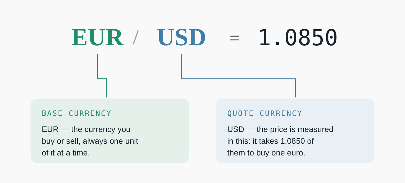 what is a currency pair