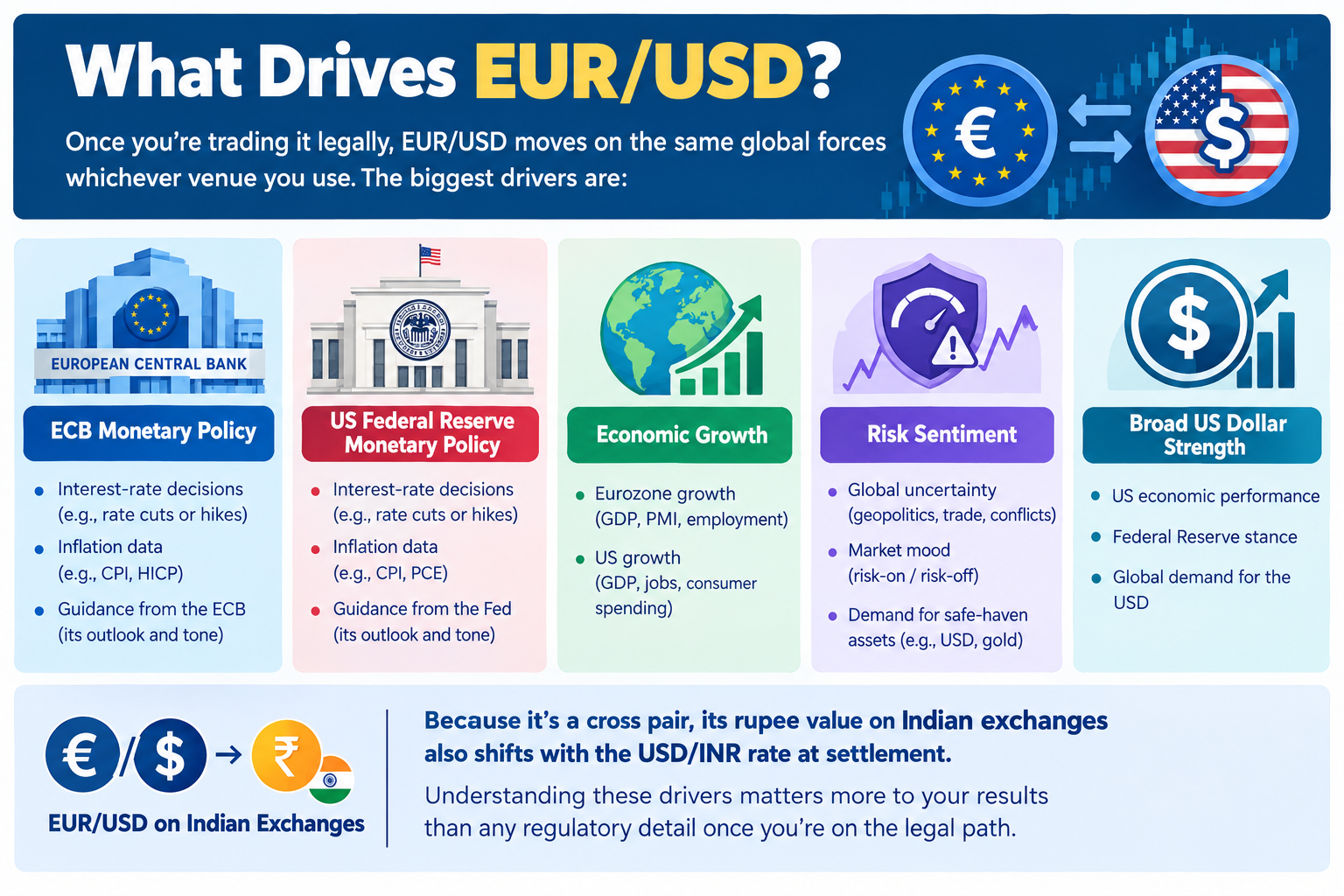 is eur usd trading legal in india