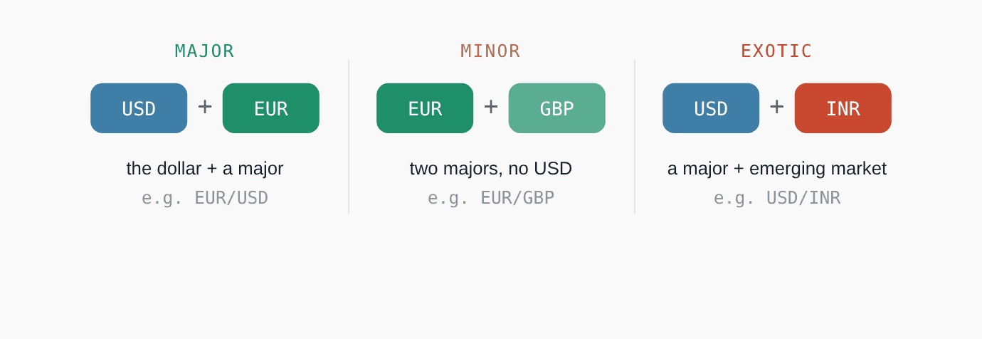 major minor exotic currency pairs