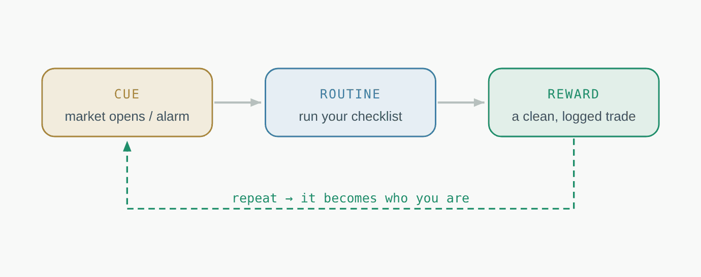 trading routine daily habits