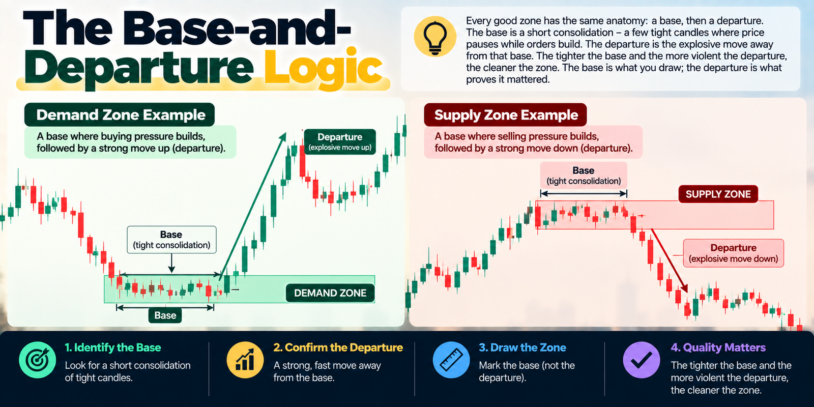 Supply and Demand Zones in Forex