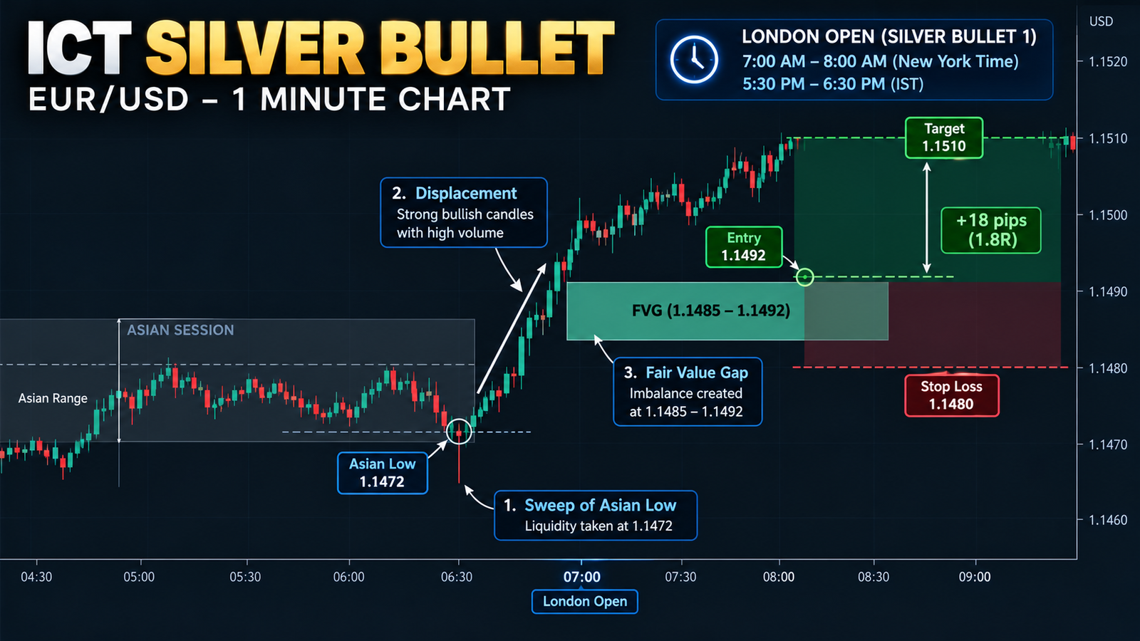 ICT Silver Bullet example on EUR/USD showing liquidity sweep, fair value gap entry, stop-loss and target