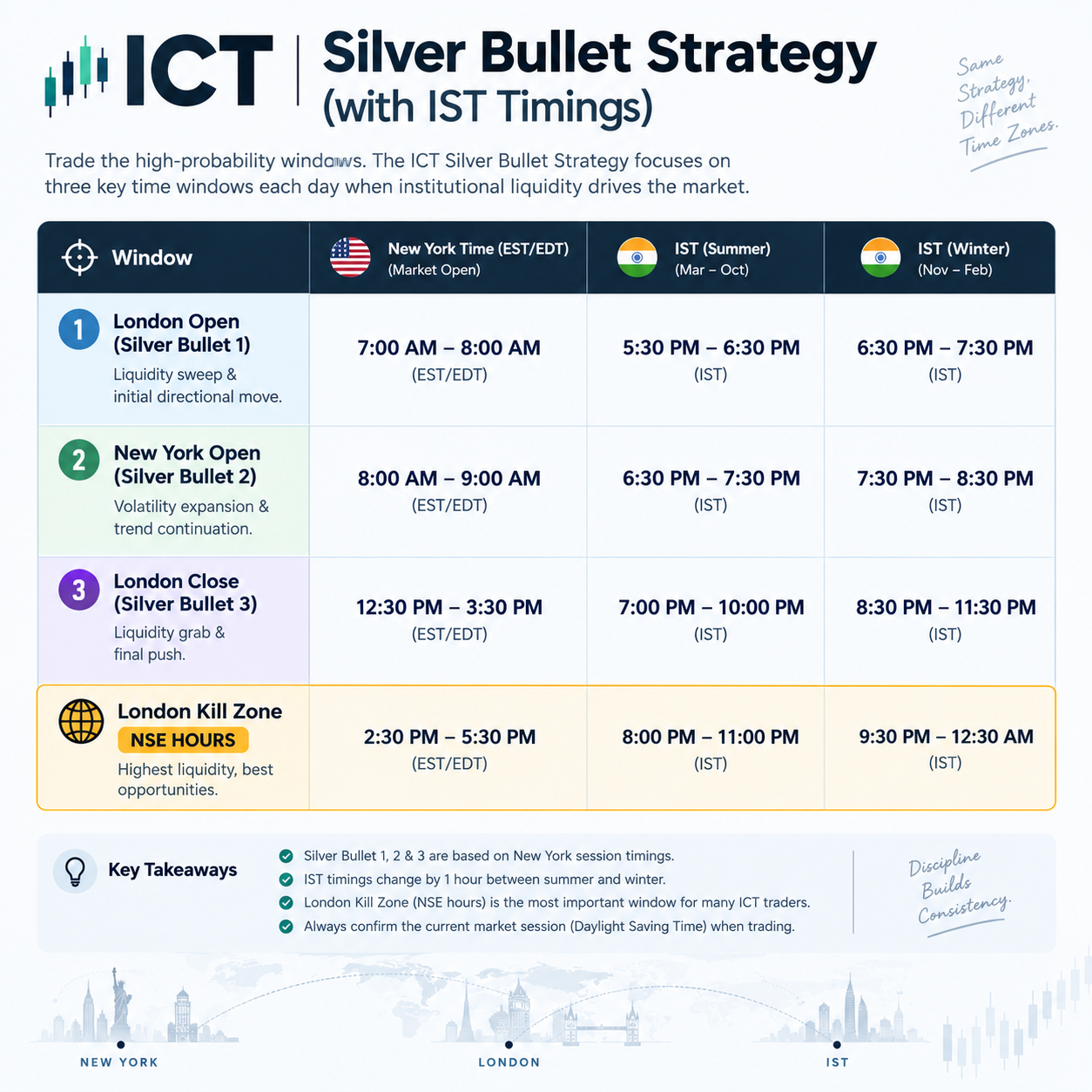 ICT Silver Bullet timings converted to IST for US summer and winter time